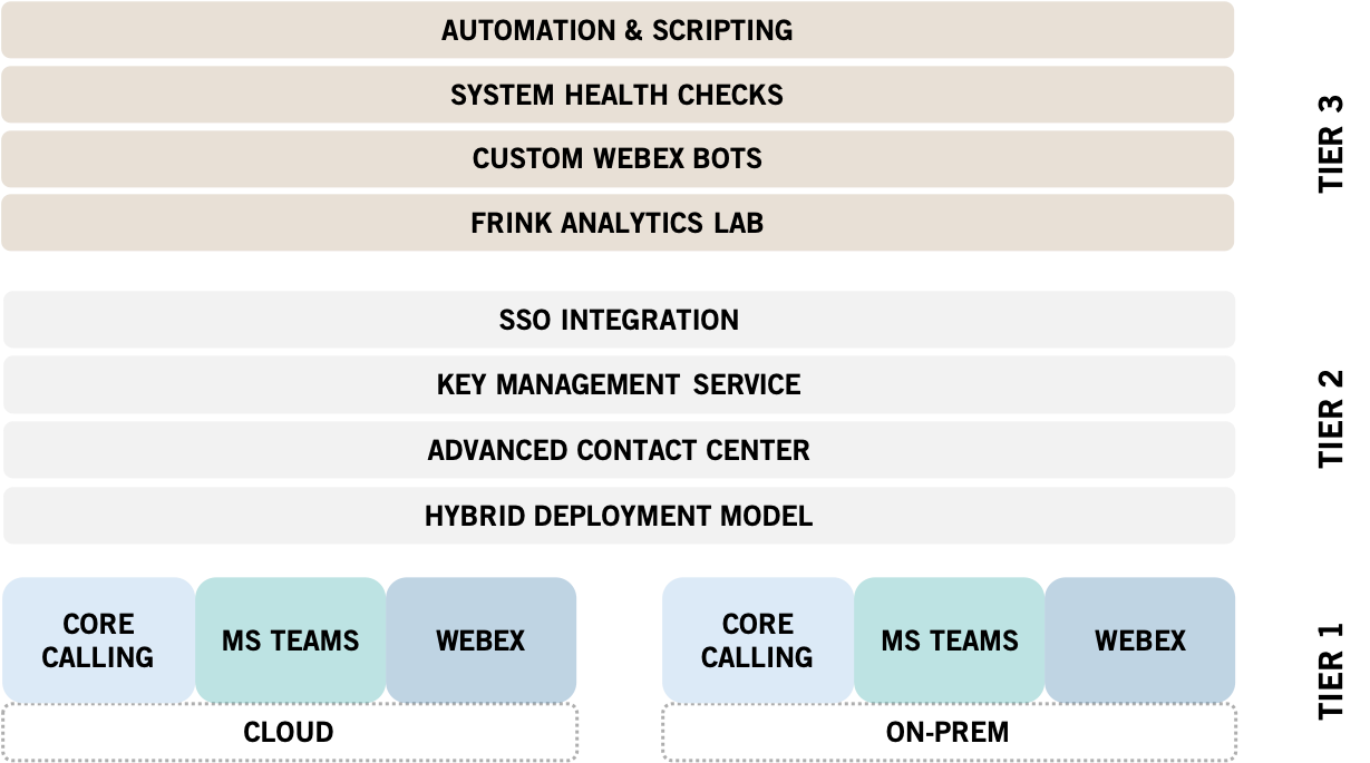 Overview of managed service offering